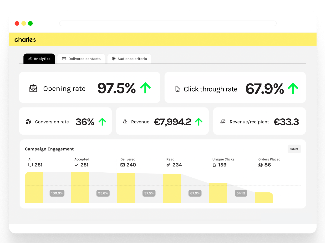 WhatsApp KPI Analytic charles Plattform