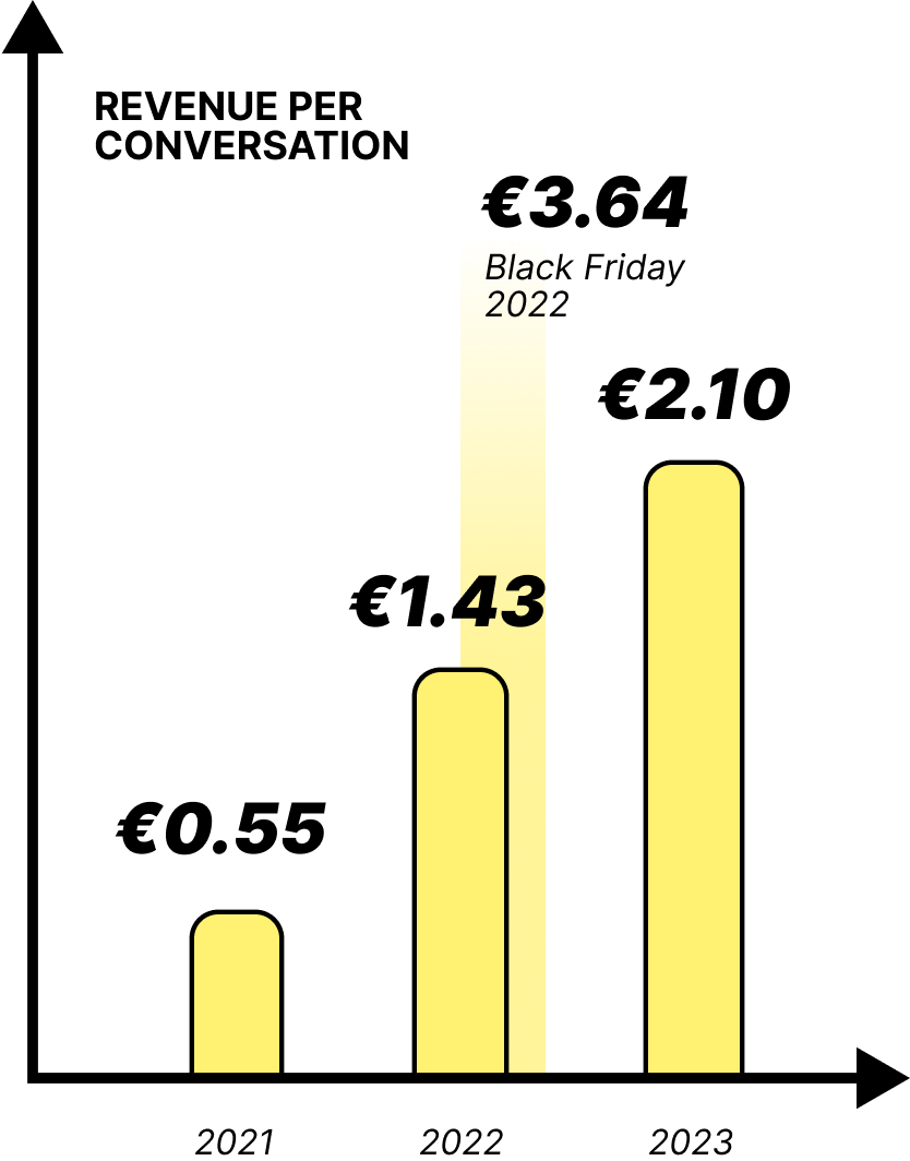 Bar chart showing annual revenue growth with a peak during Black Friday 2022.