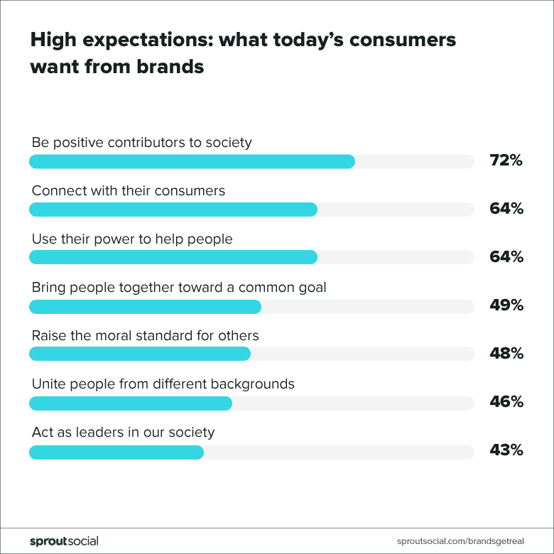 what todays consumers want from brands