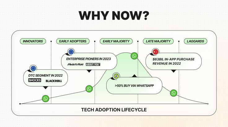 Grafico che mostra come il marketing Whatsapp si sta evolvendo.