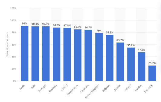 WhatsApp penetration in Europe