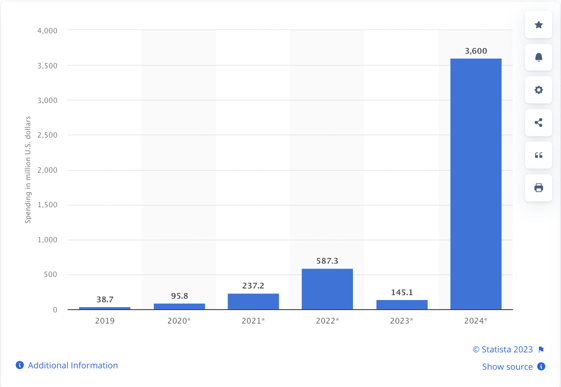 Rise of enterprise spend on WhatsApp Business from €38.7 million in 2019 to €3.6 billion in 2023 