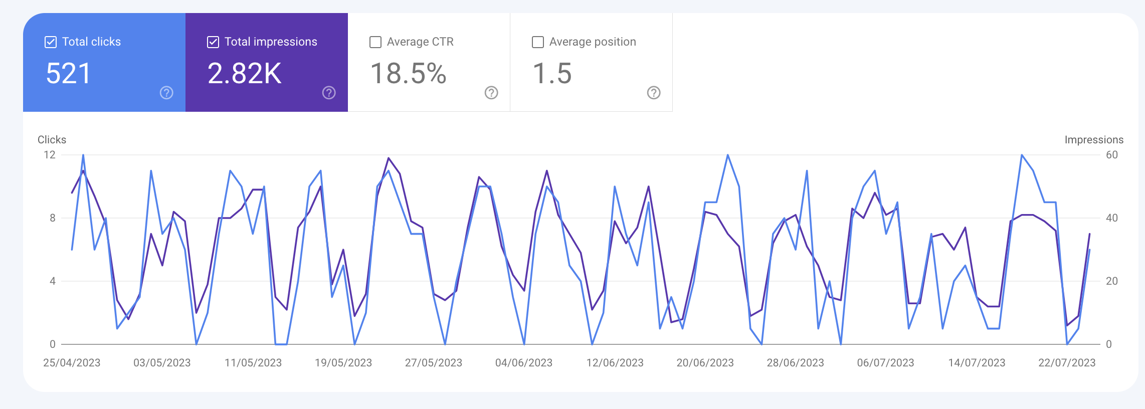 A graph of a link (URL) analyzed in Google Analytics, showing clicks, impressions and click through rates 